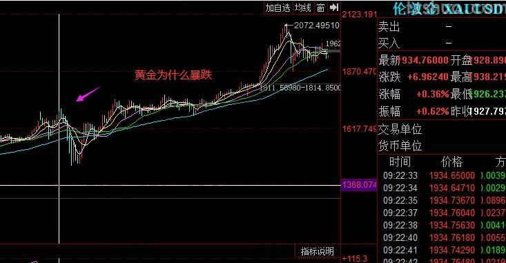 黄金为什么会暴跌