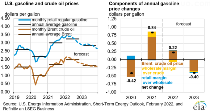 美官方一个月调高10%原油预期价！美国产油或创新高
