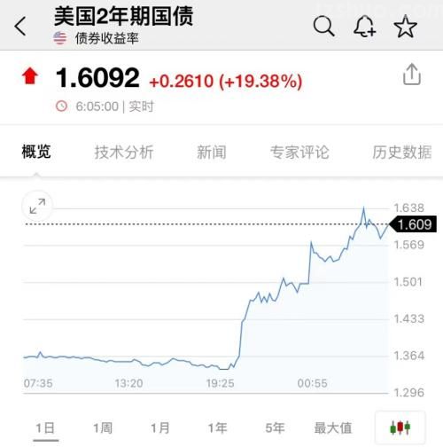 凌晨重磅！通胀爆表：拜登紧急发声，美股狂泻500点！多只芯片股大跌