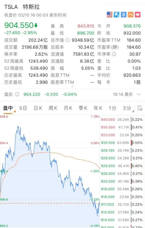 凌晨重磅！通胀爆表：拜登紧急发声，美股狂泻500点！多只芯片股大跌