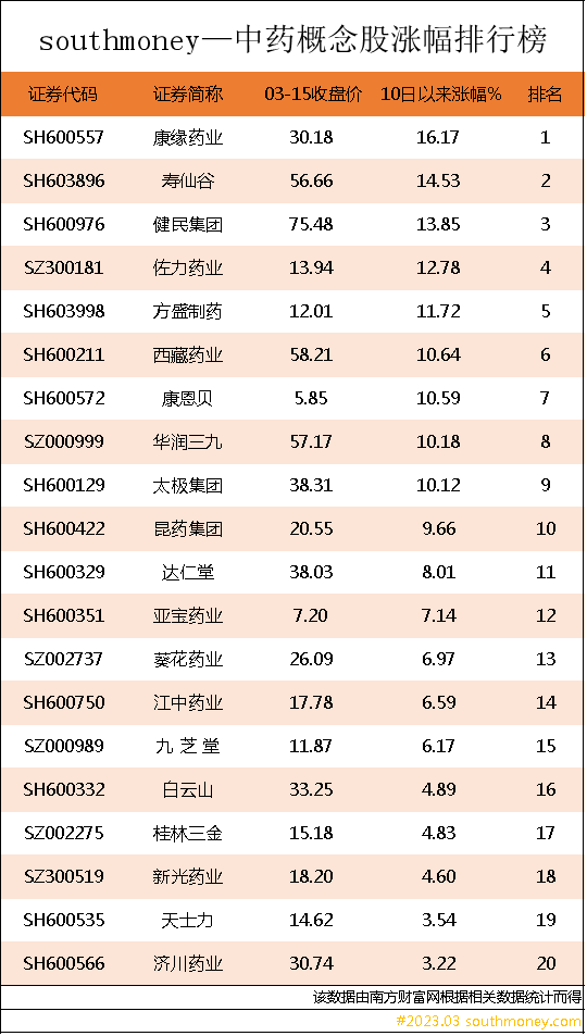 中药概念股排行榜(中药板块表现活跃股票)